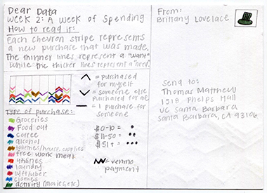 week 2, postcard back, explaining colors, shapes, dots representing a week of spending