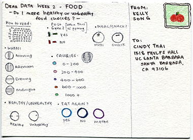week 2, postcard back, legend explaining how symbols represent healthy or unhealthy food choices